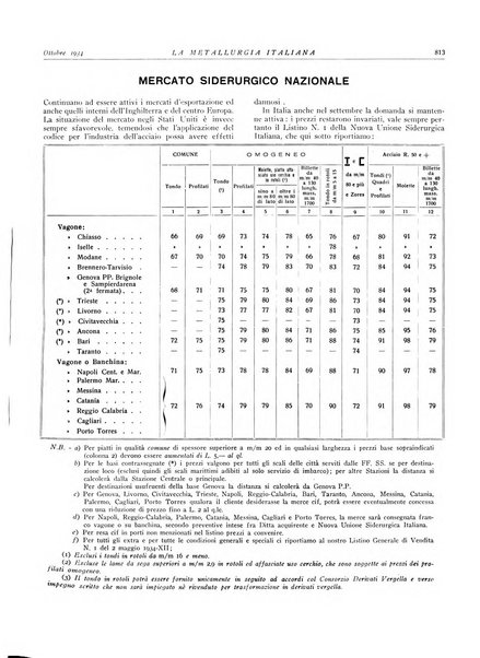 La metallurgia italiana rivista mensile