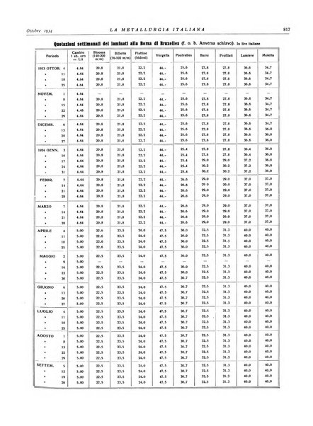 La metallurgia italiana rivista mensile