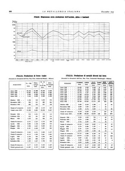 La metallurgia italiana rivista mensile