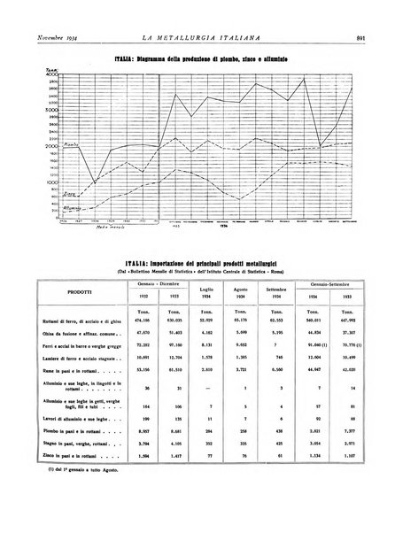 La metallurgia italiana rivista mensile