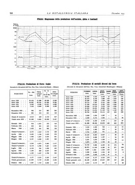 La metallurgia italiana rivista mensile