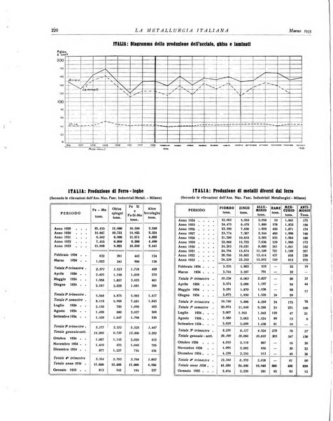 La metallurgia italiana rivista mensile