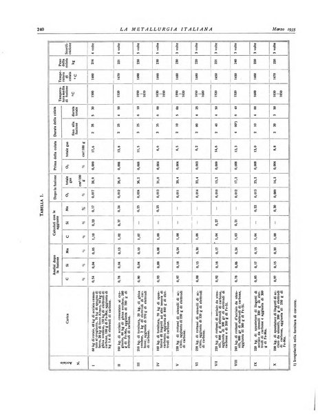 La metallurgia italiana rivista mensile