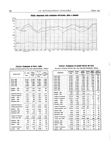 La metallurgia italiana rivista mensile