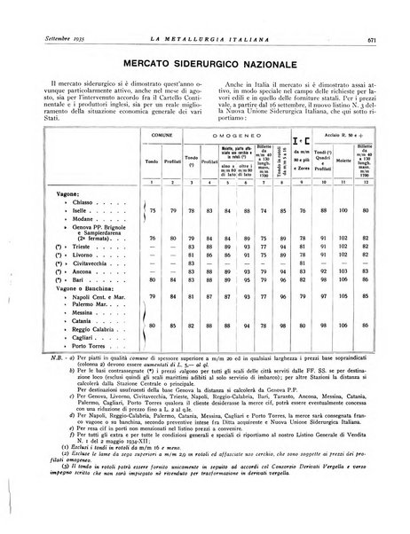 La metallurgia italiana rivista mensile