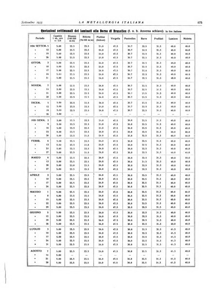 La metallurgia italiana rivista mensile