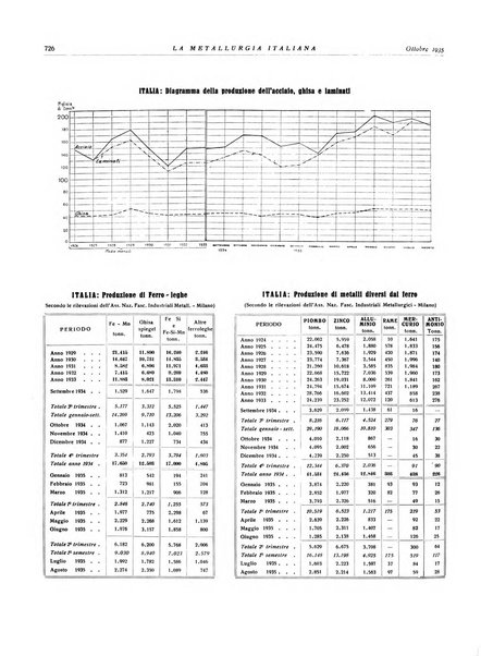 La metallurgia italiana rivista mensile