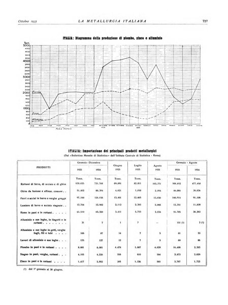 La metallurgia italiana rivista mensile