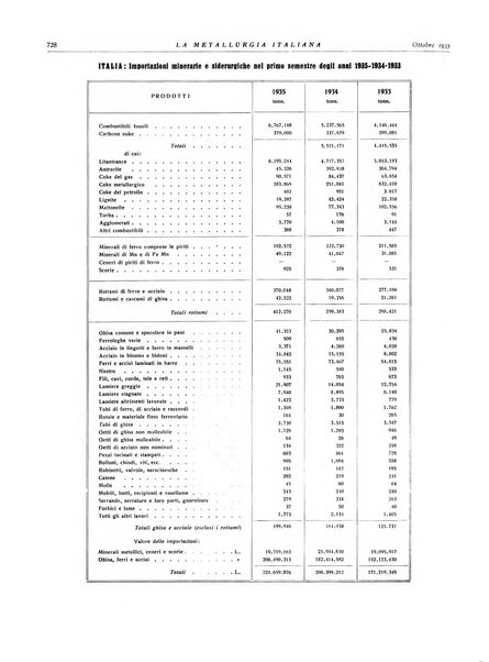 La metallurgia italiana rivista mensile