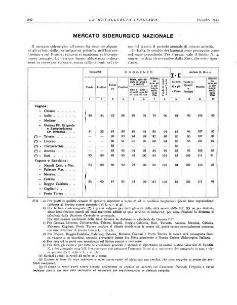 La metallurgia italiana rivista mensile