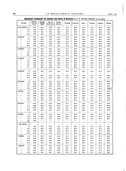 La metallurgia italiana rivista mensile