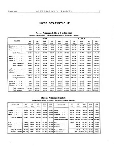 La metallurgia italiana rivista mensile