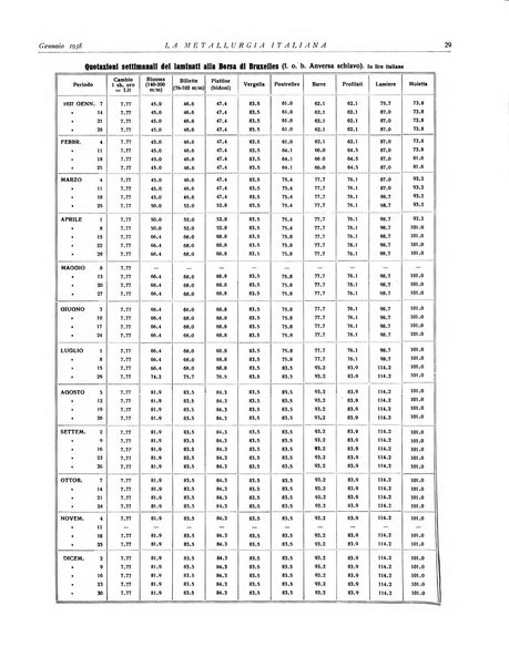 La metallurgia italiana rivista mensile
