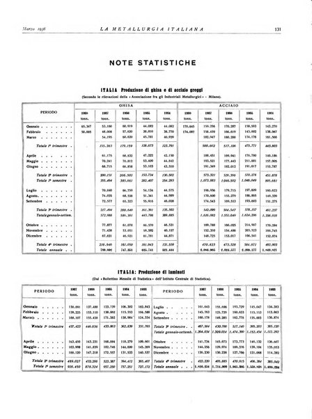 La metallurgia italiana rivista mensile