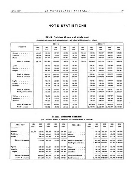 La metallurgia italiana rivista mensile