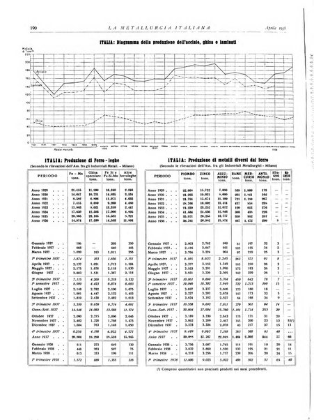 La metallurgia italiana rivista mensile