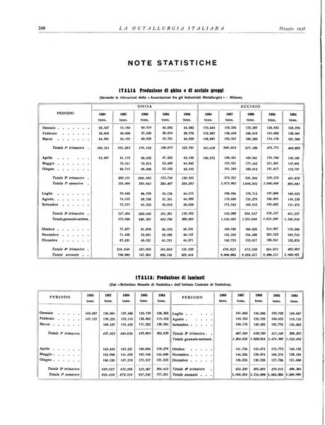 La metallurgia italiana rivista mensile