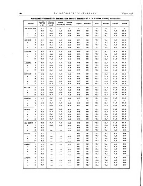 La metallurgia italiana rivista mensile