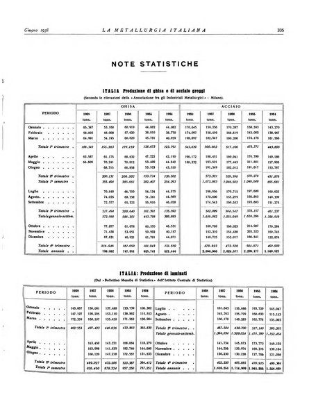 La metallurgia italiana rivista mensile