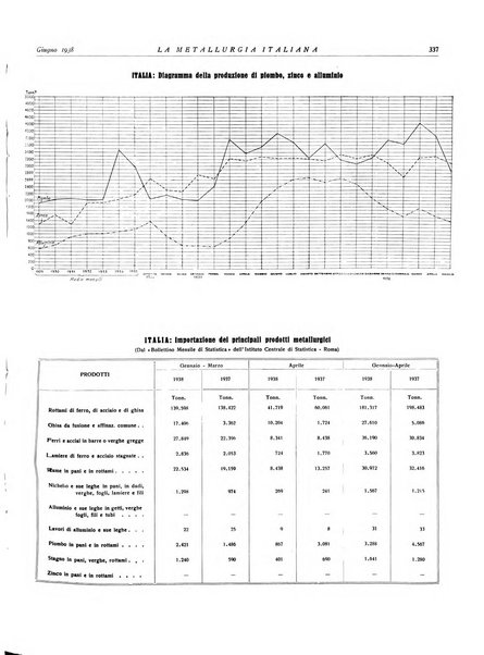 La metallurgia italiana rivista mensile