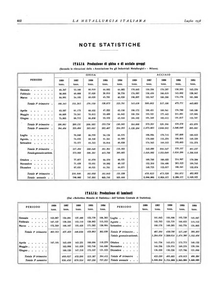 La metallurgia italiana rivista mensile