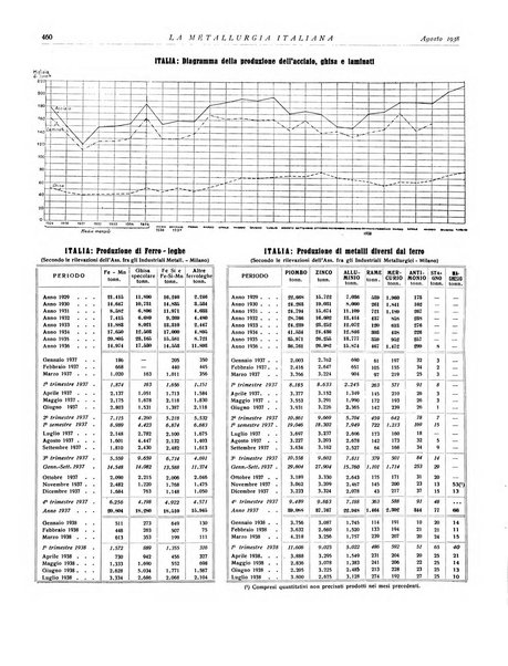 La metallurgia italiana rivista mensile