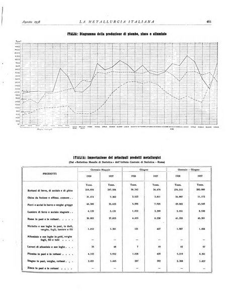 La metallurgia italiana rivista mensile