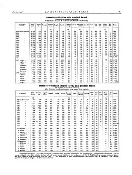 La metallurgia italiana rivista mensile