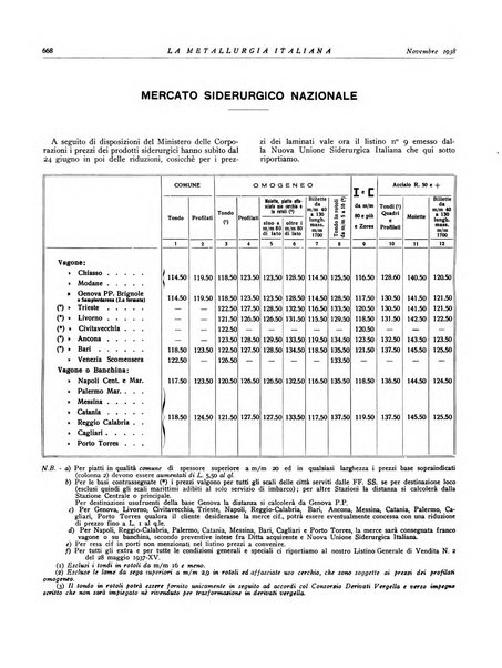 La metallurgia italiana rivista mensile