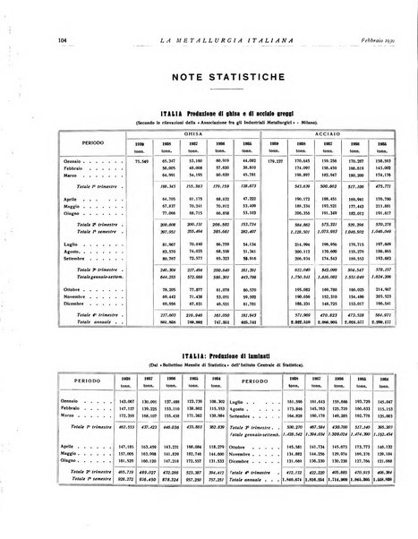 La metallurgia italiana rivista mensile