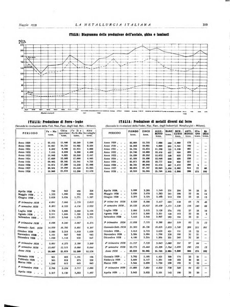 La metallurgia italiana rivista mensile