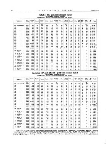 La metallurgia italiana rivista mensile