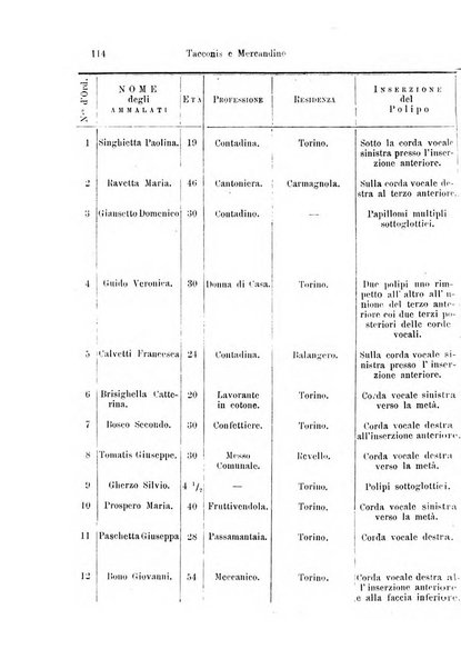 Archivii italiani di laringologia periodico trimestrale