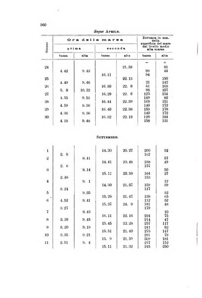 Memorie geografiche pubblicate come supplemento alla Rivista geografica italiana