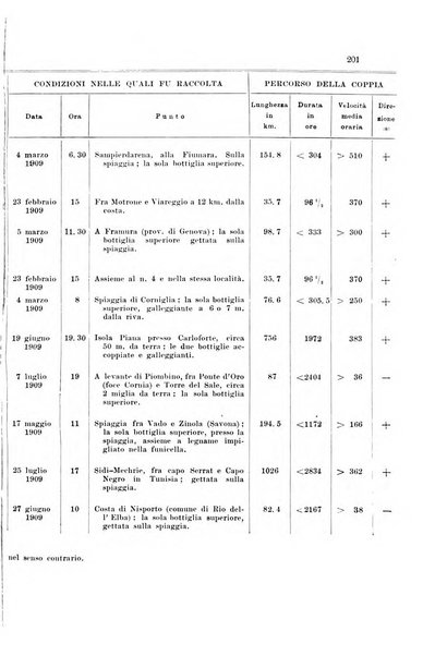 Memorie geografiche pubblicate come supplemento alla Rivista geografica italiana