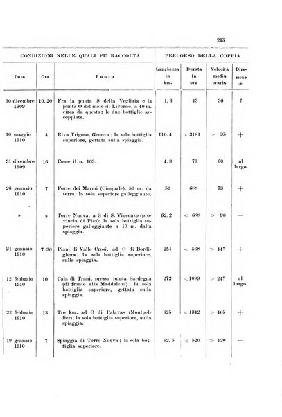 Memorie geografiche pubblicate come supplemento alla Rivista geografica italiana