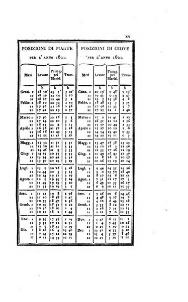 Almanacco per le provincie soggette all'Imp. Regio Governo di Venezia per l'anno ...