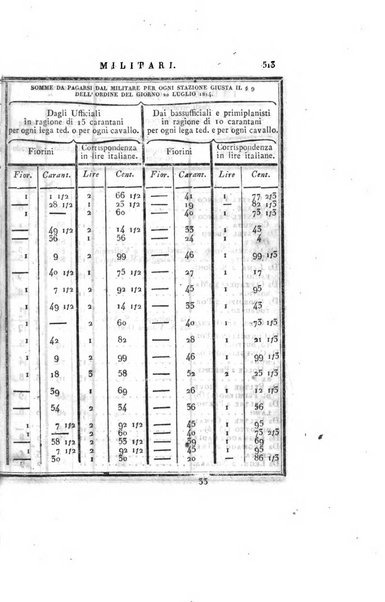 Almanacco per le provincie soggette all'Imp. Regio Governo di Venezia per l'anno ...