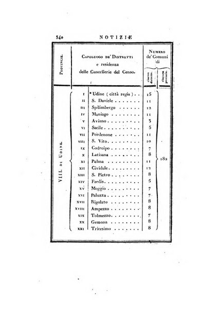 Almanacco per le provincie soggette all'Imp. Regio Governo di Venezia per l'anno ...