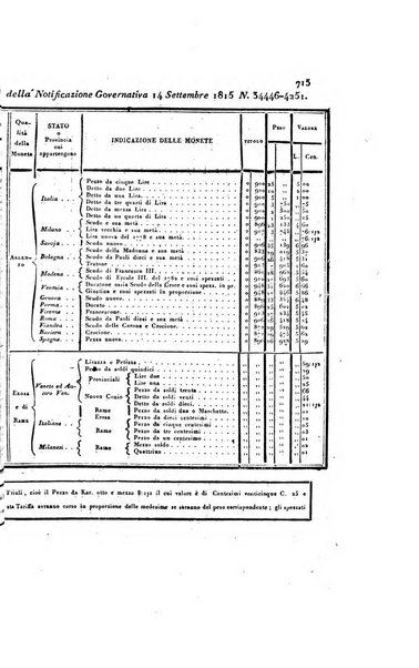 Almanacco per le provincie soggette all'Imp. Regio Governo di Venezia per l'anno ...