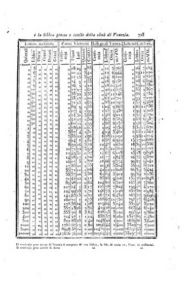 Almanacco per le provincie soggette all'Imp. Regio Governo di Venezia per l'anno ...