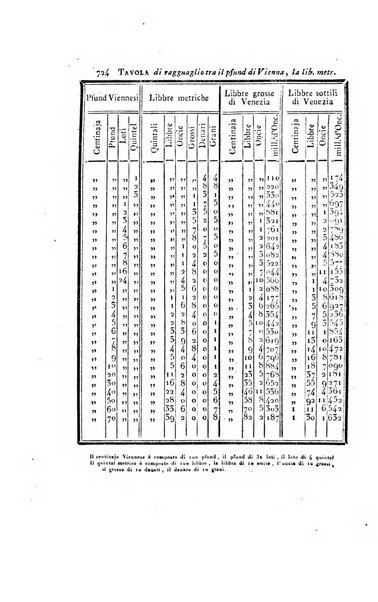 Almanacco per le provincie soggette all'Imp. Regio Governo di Venezia per l'anno ...