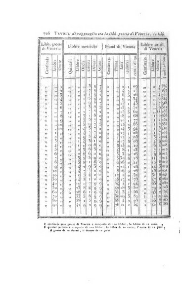 Almanacco per le provincie soggette all'Imp. Regio Governo di Venezia per l'anno ...