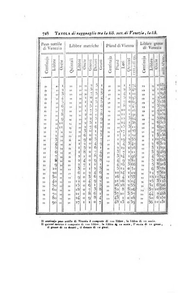 Almanacco per le provincie soggette all'Imp. Regio Governo di Venezia per l'anno ...