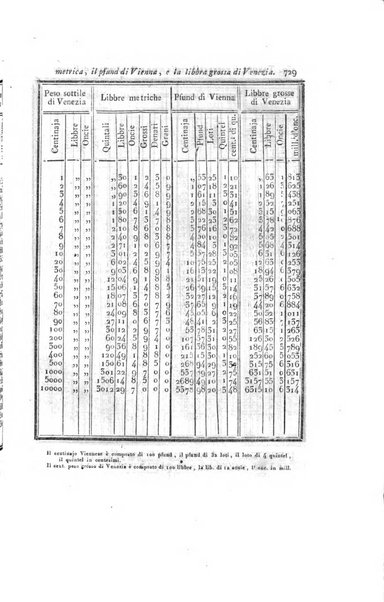 Almanacco per le provincie soggette all'Imp. Regio Governo di Venezia per l'anno ...