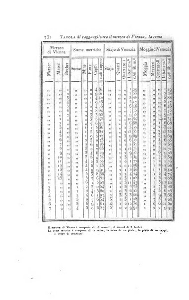 Almanacco per le provincie soggette all'Imp. Regio Governo di Venezia per l'anno ...