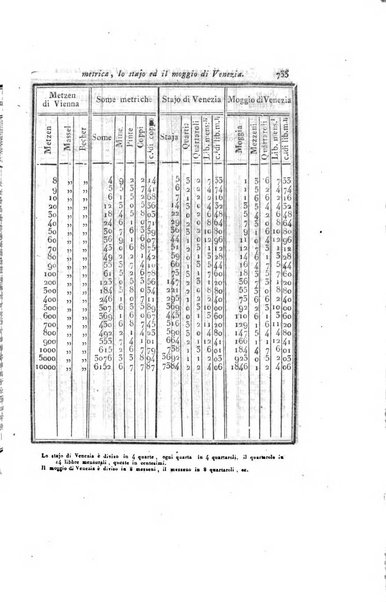 Almanacco per le provincie soggette all'Imp. Regio Governo di Venezia per l'anno ...