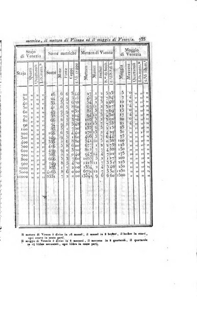 Almanacco per le provincie soggette all'Imp. Regio Governo di Venezia per l'anno ...