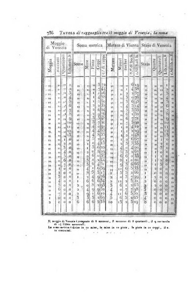 Almanacco per le provincie soggette all'Imp. Regio Governo di Venezia per l'anno ...