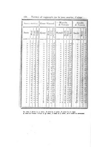 Almanacco per le provincie soggette all'Imp. Regio Governo di Venezia per l'anno ...